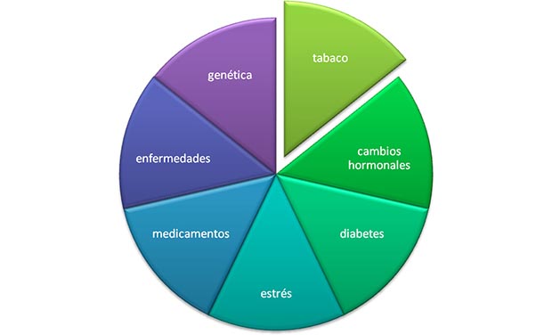 Evolución de la enfermedad